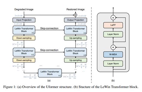 Implementation Of Uformer Attention Based Unet In Pytorch Vrogue