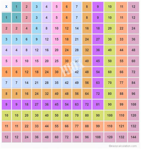 12×12 Multiplication Table Multiplication Chart Multiplication