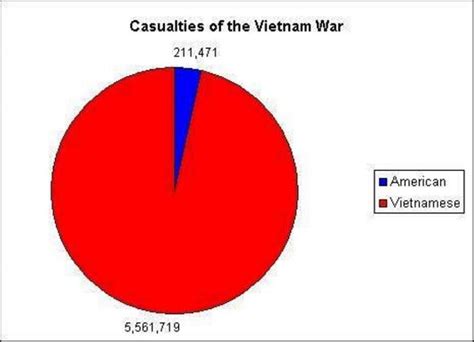 Korean War Vs Vietnam War Venn Diagram
