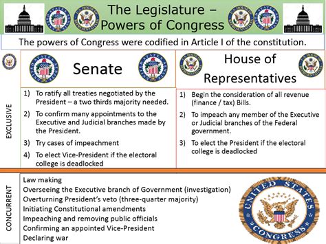 Us Congress Functions And Powers Us Gov And Politics Teaching