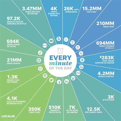 What Happens Online Every Minute [Stats] | Infographic | LOCALiQ