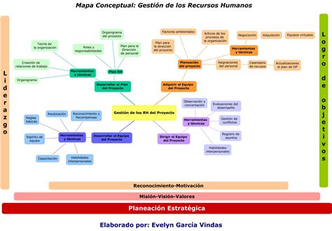 Evelyn García Vindas Mapa Conceptual Gestión De Los Recursos Humanos