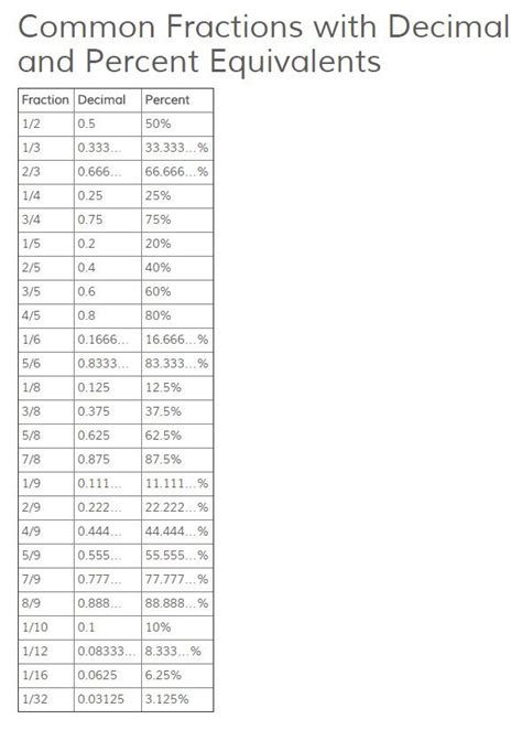 Common Fractions With Decimal And Percent Equivalents Fractions