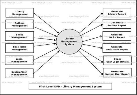 Simple Data Flow Diagram For Library Management System Data Diagram Medis