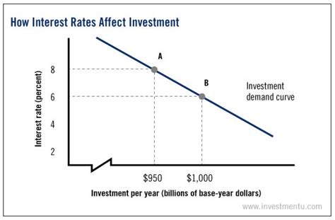 A Primer On Interest Rate Effects Investment U