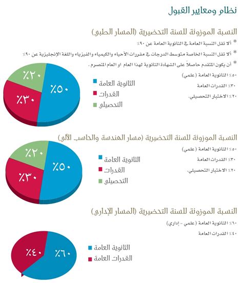 Maybe you would like to learn more about one of these? نسب القبول لجميع الجامعات السعودية 1441 | 2019 - 2020 ...