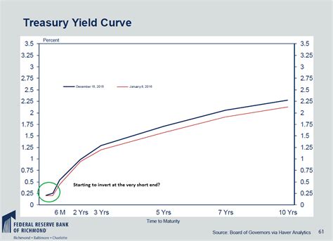Yield Curve Economisms