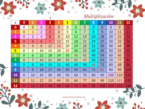 Tabla De Multiplicar De Doble Entrada Navidad Matematicabndo