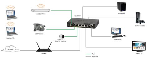 Detailed diagram of how to home run wires to a home media audio video. SOHO Switch Series - GS308 | Switches | Networking | Home | NETGEAR
