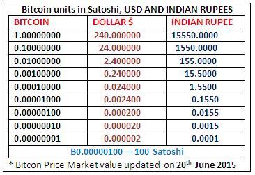 Bitcoin satoshi to united states dollar, chinese yuan, euro, british pound sterling quick conversion. 10000 satoshi ( Bitcoin )