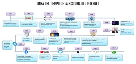 Linea Del Tiempo De La Historia Del Internet Pdf Tecnología De