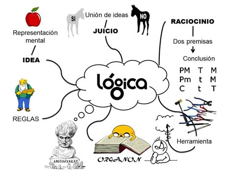 Arriba 69 Imagen Mapa Mental Sobre Logica Abzlocalmx