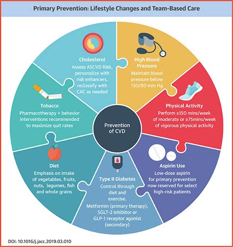 2019 Updated Cardiovascular Disease Prevention Guidelines Announced