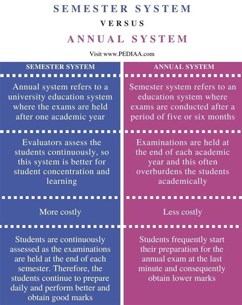 What Is The Difference Between Semester And Annual System Pediaacom