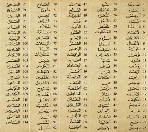 A List Of All Quranic Chapters Surah Names With Reference All Quran