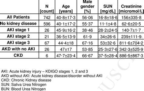 Creatinine Chart For Stages Of Ckd