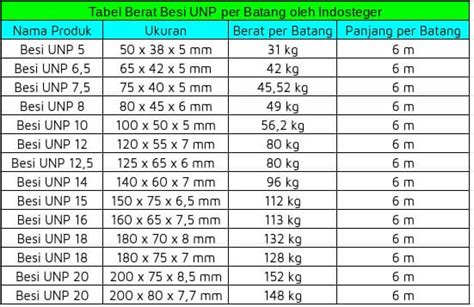 Tabel Ukuran Besi UNP Lengkap Terbaru
