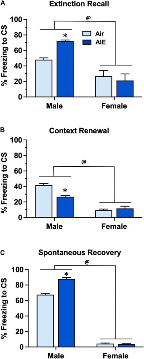 Frontiers Adolescent Alcohol Exposure Results In Sex Specific