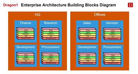 Enterprise Architecture Building Blocks Dragon1