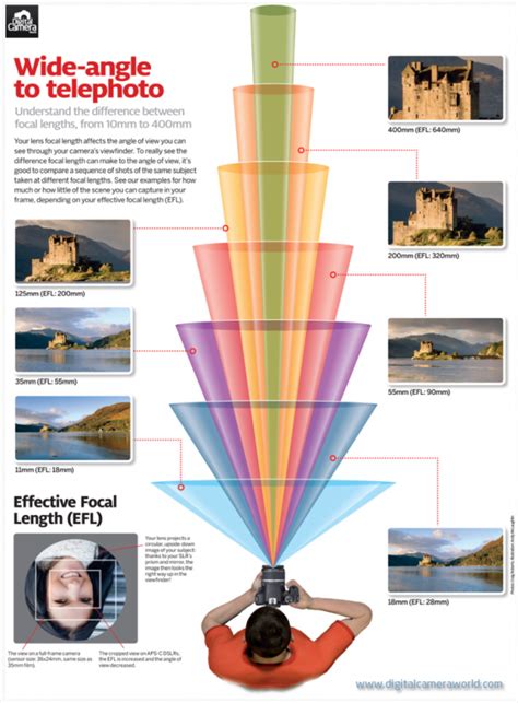 Photography Cheat Sheet Understanding Focal Lengths