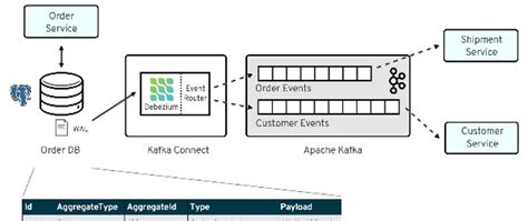 Debezium Open Source Technology For Change Data Capture Dev Community