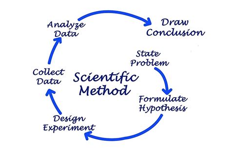 What Is The Scientific Method