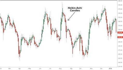 The name and the table speak for themselves: Heikin-Ashi Technique Definition and Example