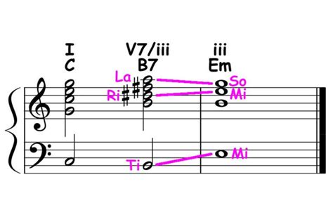 Chord Progressions Secondary Dominants Piano Ology