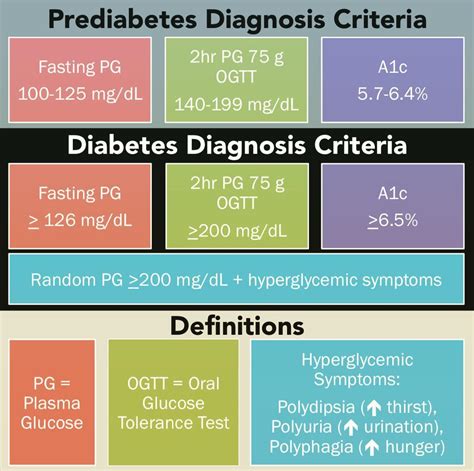 Diabetes Diagnosis Criteria 2021 Associated Data