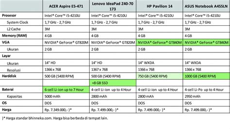 We did not find results for: Laptop Core I5 Harga 4 Jutaan - Parity Laptop 4 Jutaan Ssd Up To 76 Off