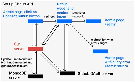 Chapter 6 Set Up Github Api Infrastructure Sync Content Api