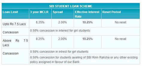 Apply for a two wheeler loan today and get it approved within minutes! Children's Day 2019: Education loan interest rate of SBI ...