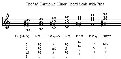 Guitar Theory Resources Harmonic Minor Chord Scale