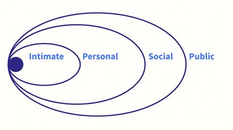 Social Distance How The Personal Bubble Space Impacts The Relationships