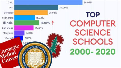 Best Computer Science Schools Ranking 2000 2020 Programiz