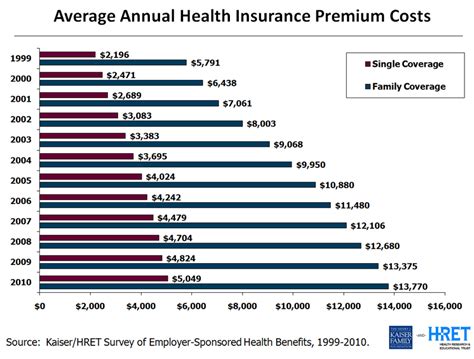 Kaiser's 2017 employer health benefits survey found that annual group health insurance premiums for businesses with fewer than 200 employees that's a slight increase over the annual premiums of $6,429 for single coverage and $17,546 for family coverage in 2016. CNN: Obamacare premiums to skyrocket...Told ya! - No Holds Barred Political Forum - The Original ...