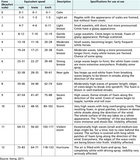 Beaufort Scale Values And Descriptions Download Table
