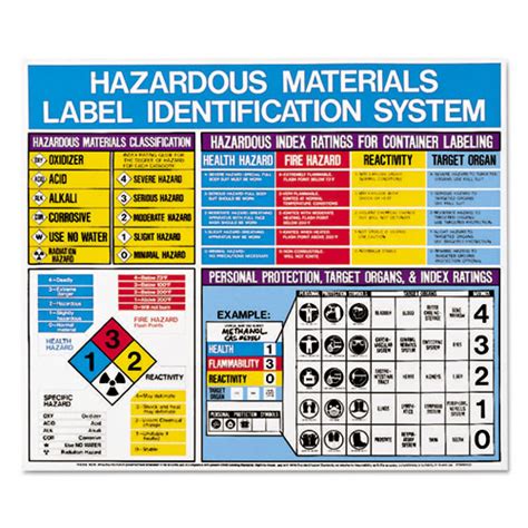 Hazardous Materials Label Identification System Poster 22 X 26 Comp