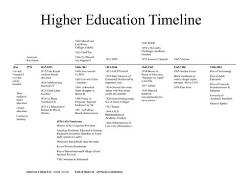 Ppt Higher Education Timeline Powerpoint Presentation Free Download