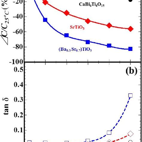 Temperature Dependency Of A Capacitance At 0 Kvcm Normalized At 25