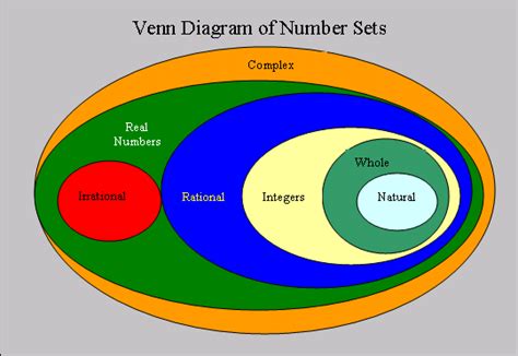 Elementary Set Theory In A Venn Diagram Where Are Other Number Sets