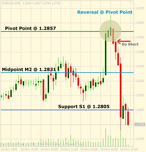 Best Pivot Point Trading Strategy Rsi Indicator Metatrader