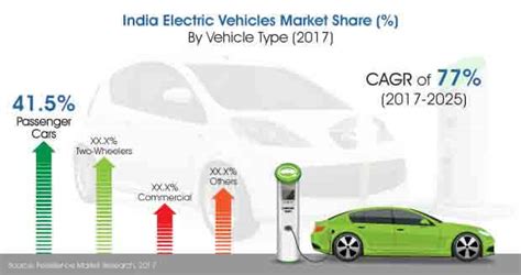 Electric Vehicles Market In India Electric Vehicle Industry In India