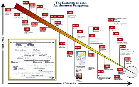 The lean enterprise institute describes it as what is the exact production system and who is involved? History of Lean Six Sigma Toyota | Timeline Automotive ...