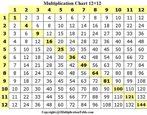 Free Printable Table Multiplication Chart 12×12 Pdf Multiplication