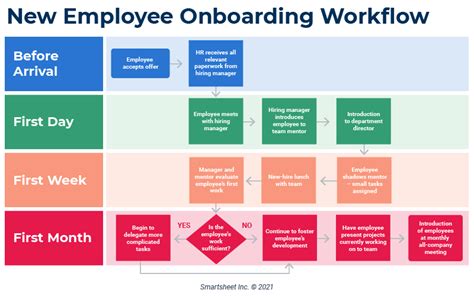 Workflow Diagram Examples And Tips Smartsheet