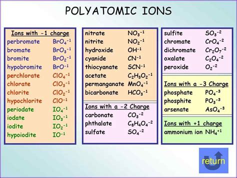 How To Do Polyatomic Ion Formulas