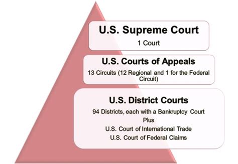 Understanding The United States Federal Court Structure E Roll Call