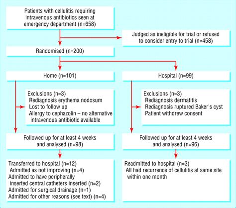 Randomised Controlled Trial Of Intravenous Antibiotic Treatment For
