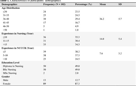 Table 1 From Nurses Perceptions Regarding Using The Sbar Tool For